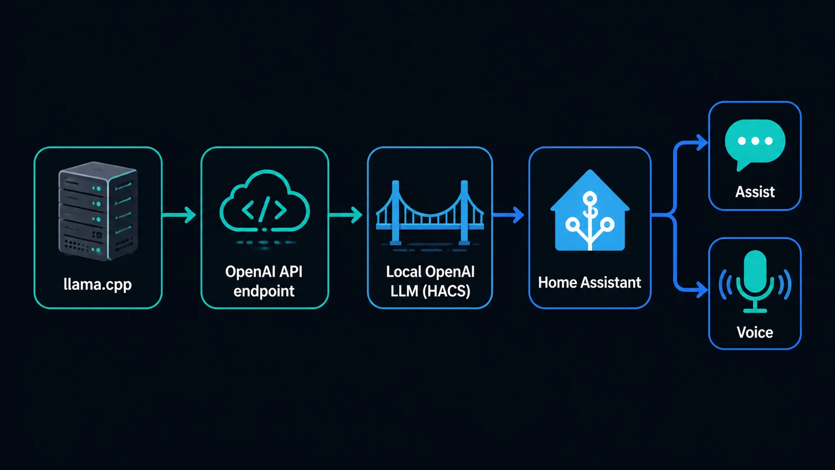 Flow diagram showing llama.cpp connected to an OpenAI-compatible API endpoint, the Local OpenAI LLM HACS bridge, Home Assistant, Assist, and a voice pipeline