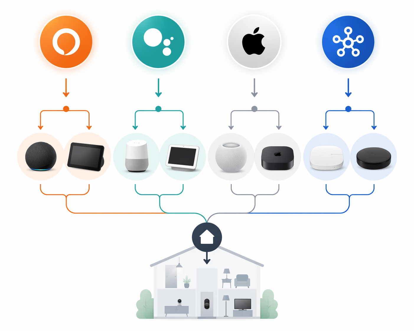 Decision tree illustration for choosing a smart home hub by Alexa, Google, Apple, or SmartThings ecosystem