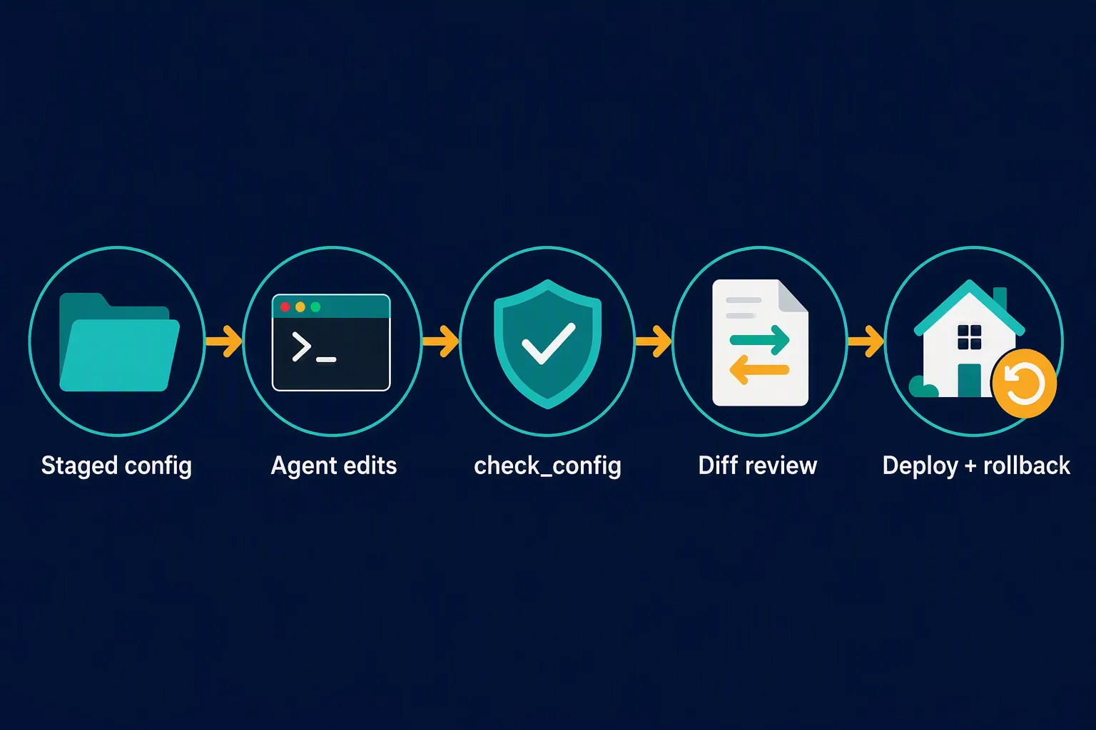 Workflow diagram showing staged config, agent edits, check_config, diff review, and deploy with rollback