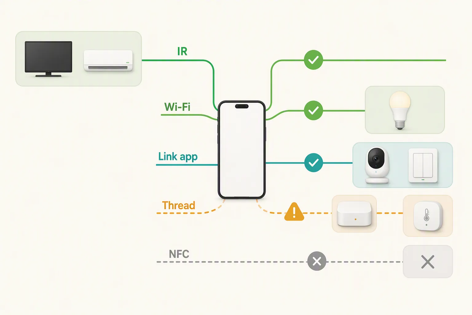 Diagram of the realme P4s smart-home routes, showing direct IR, Wi-Fi and realme Link paths, Thread through a separate hub, and unavailable NFC