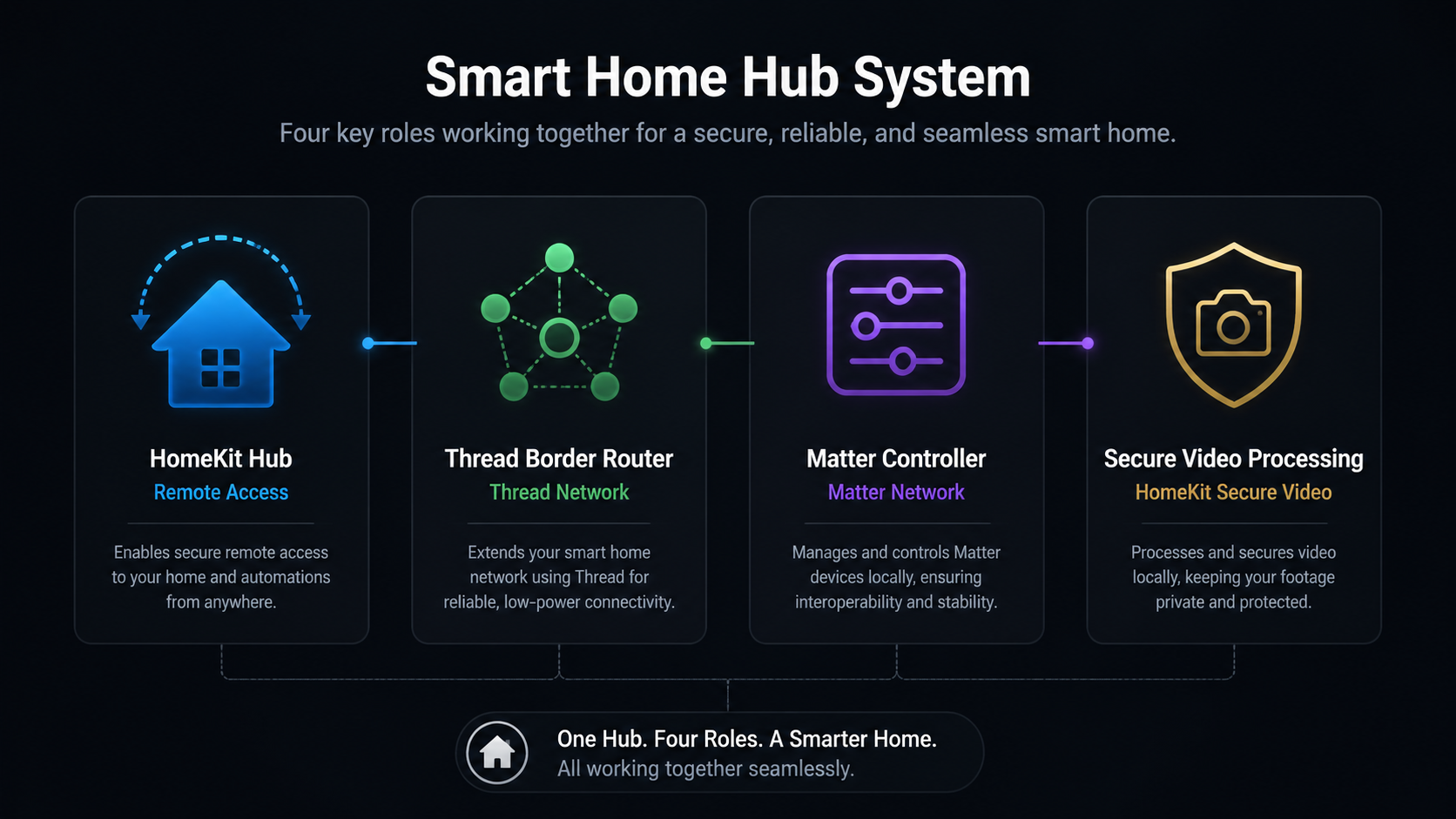 Four Apple TV 4K smart home roles: HomeKit hub, Thread border router, Matter controller, and HomeKit Secure Video processor