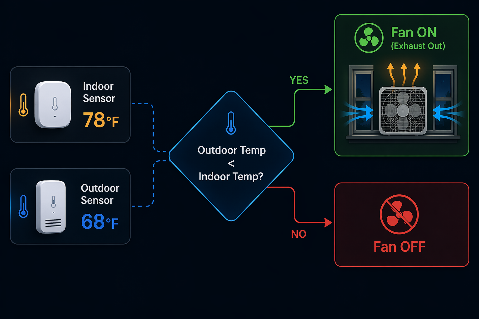 Workflow diagram comparing indoor and outdoor temperatures to decide whether a window fan turns on or off