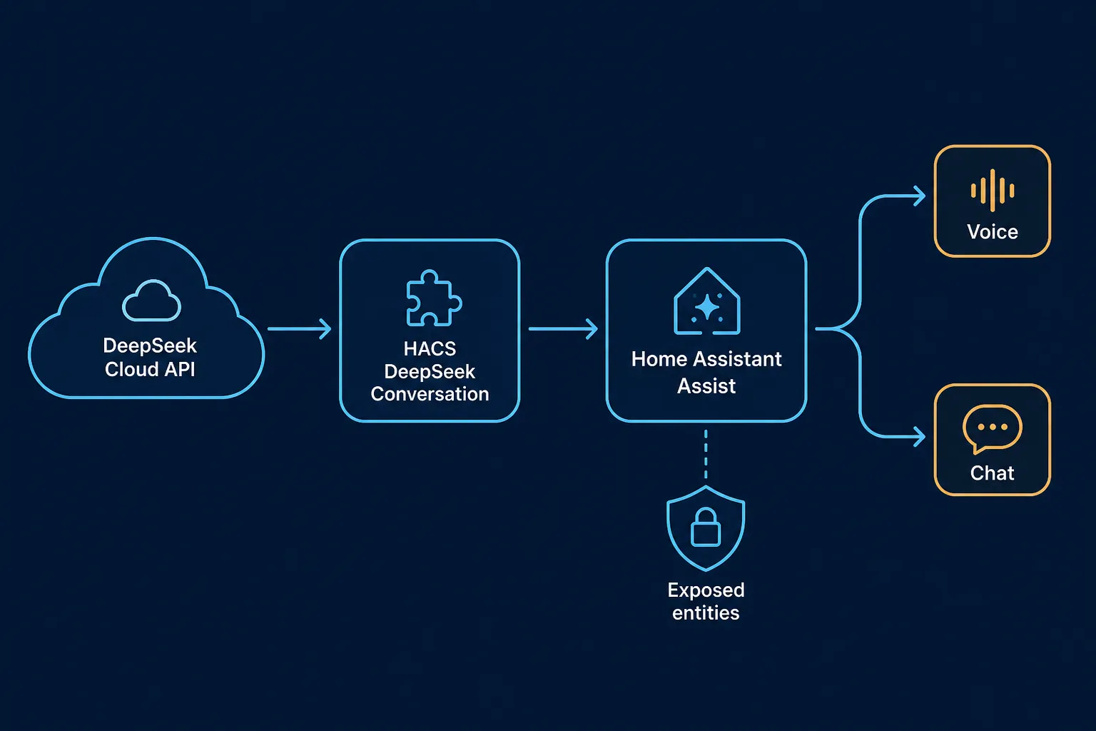 Flow diagram showing DeepSeek Cloud API through the HACS DeepSeek Conversation component into Home Assistant Assist, with voice, chat, and exposed-entity controls