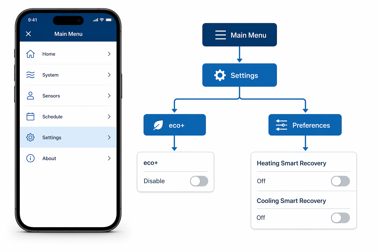 Flowchart showing the Ecobee menu tree: Main Menu → Settings → eco+ (Disable toggle), and Main Menu → Settings → Preferences → Heating Smart Recovery and Cooling Smart Recovery toggles set to Off.