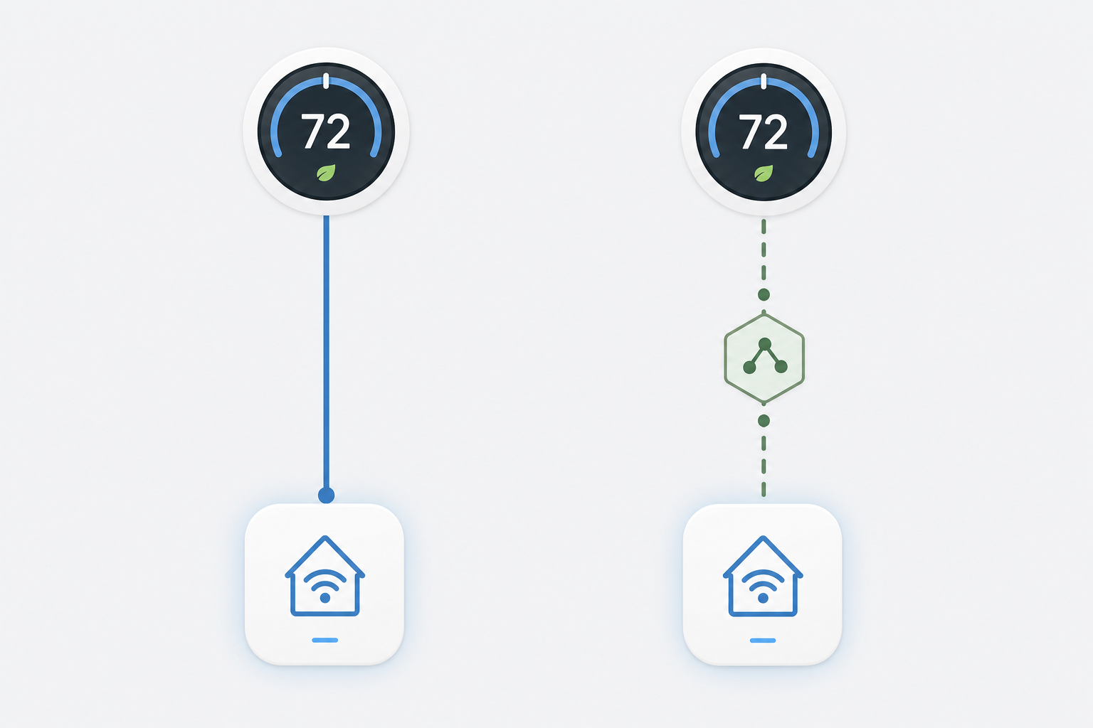 Diagram showing two thermostat connection paths: a direct native connection on the left and a Matter-bridged connection through a bridge node on the right.