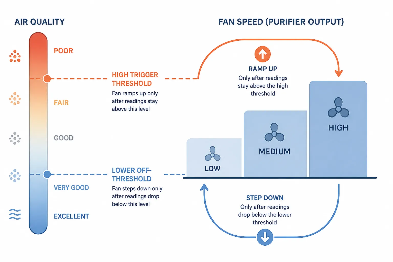 Air purifier hysteresis control with high trigger threshold, lower off threshold, and graduated fan speeds
