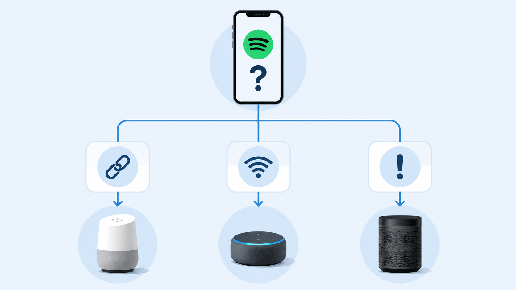 Decision tree showing account linking, local network discovery, and known server bug paths for smart speaker troubleshooting