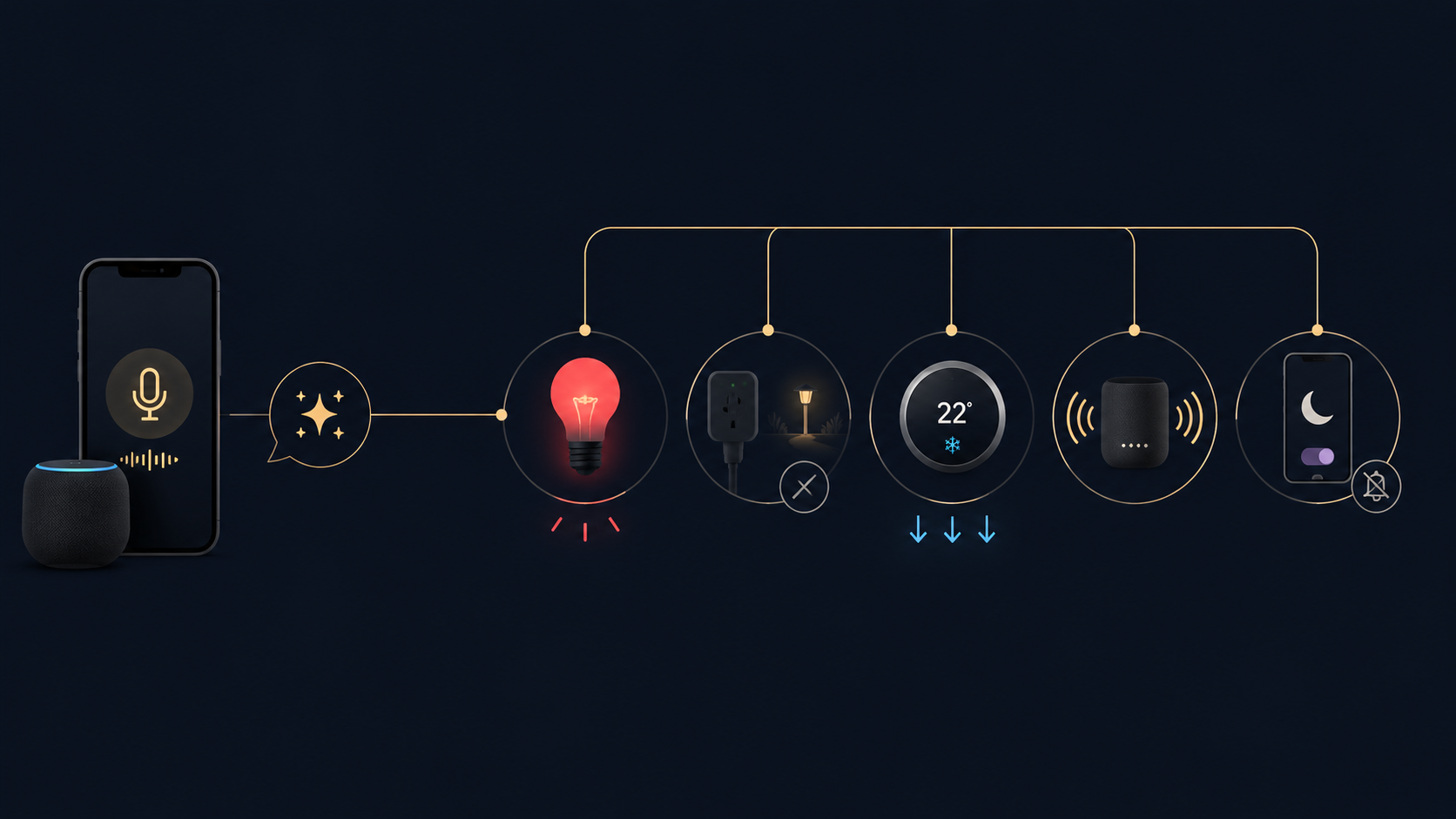 Smart home workflow showing one stargazing command controlling red lights, an outdoor plug, thermostat cooling, audio, and phone silent mode