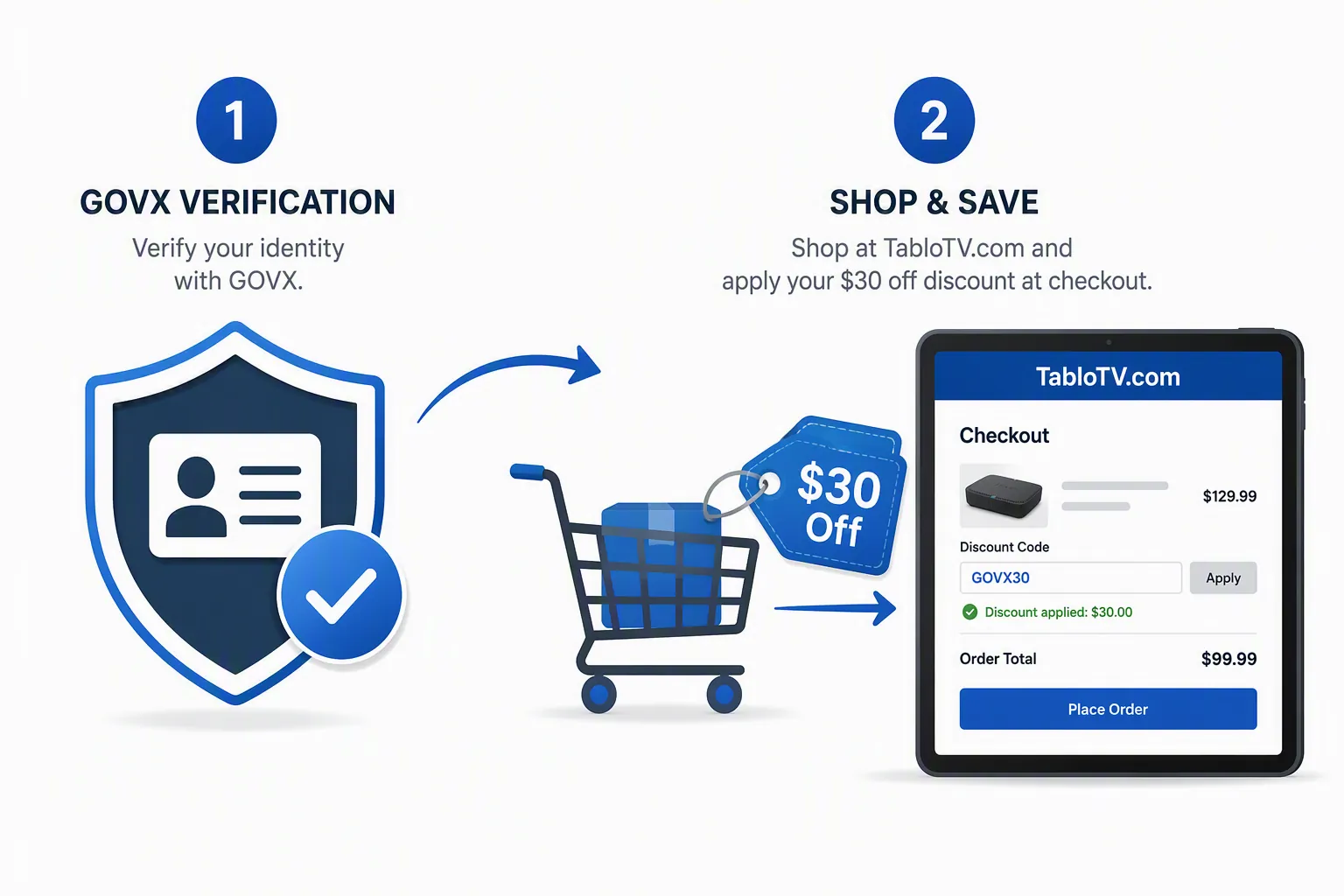 Infographic showing identity verification leading to a shopping cart checkout discount