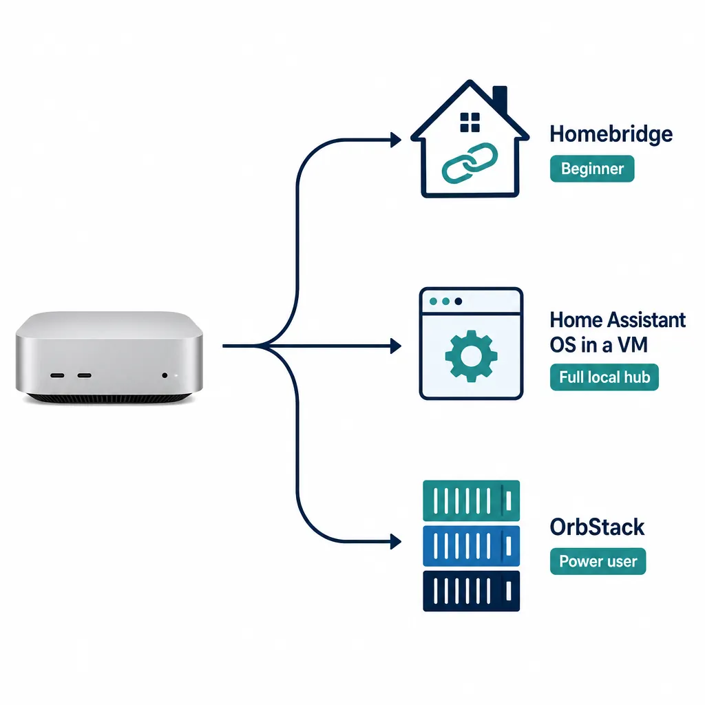 Route map showing one mini computer branching into Homebridge, Home Assistant OS in a VM, and OrbStack container paths