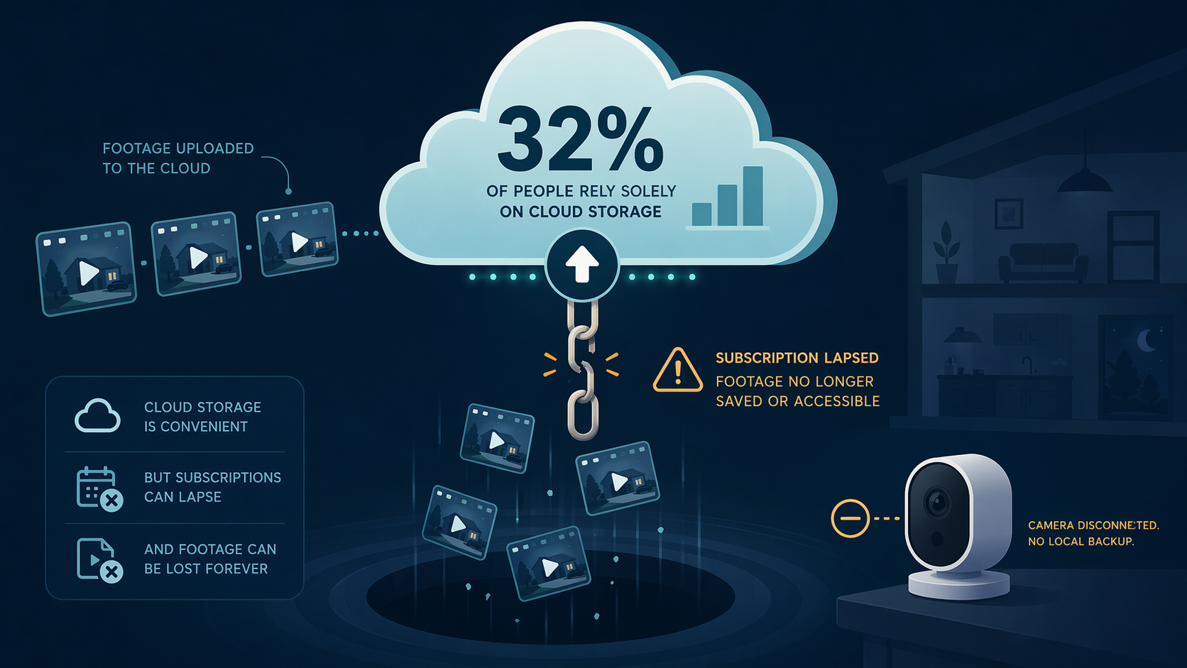An editorial illustration showing a large cloud icon with camera footage icons flowing into it. Below, a broken chain link shows footage icons falling away into empty space, representing lost recordings when a subscription lapses. A '32%' mark is integrated into the cloud.