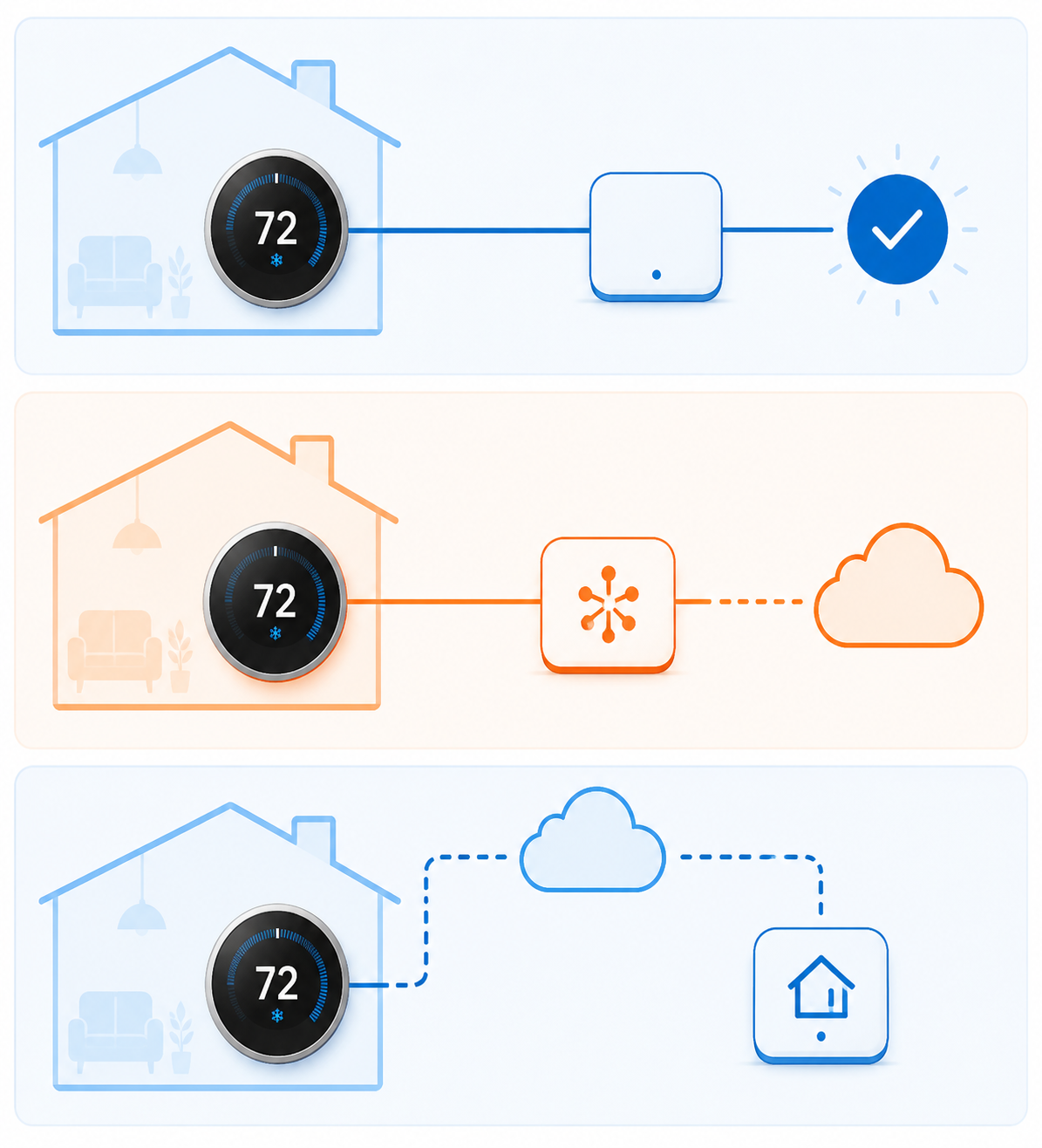 Three-tier smart thermostat connectivity diagram showing local, bridge-based, and cloud-only control paths