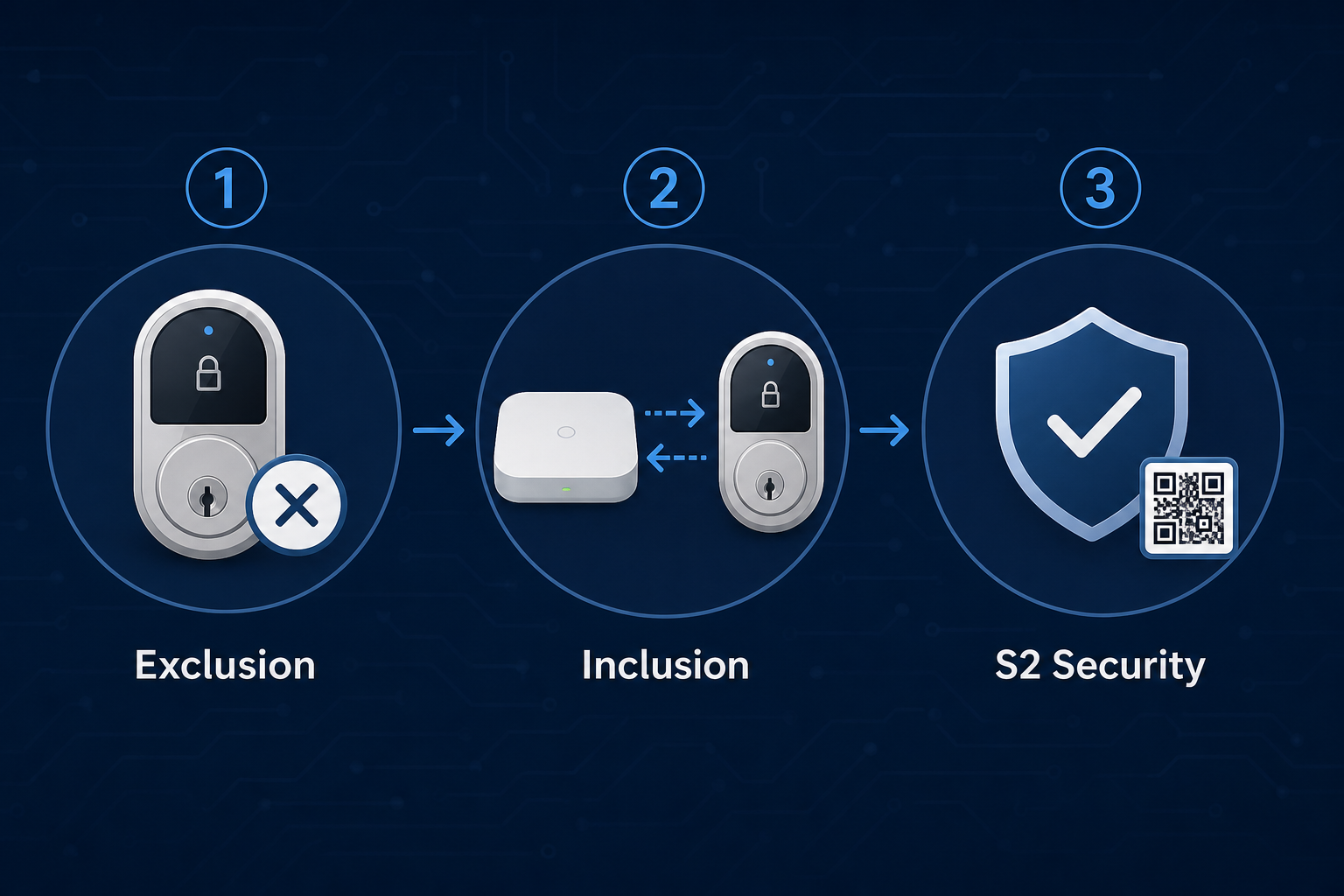 Three-step Z-Wave pairing flow diagram showing Exclusion, Inclusion, and S2 Security confirmation steps connected by arrows.