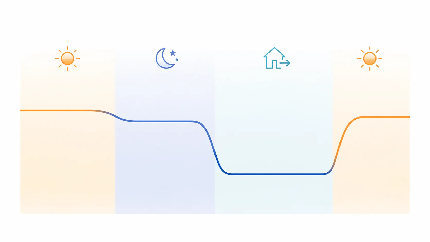 A 24-hour thermostat schedule line showing home-awake, asleep, and away periods
