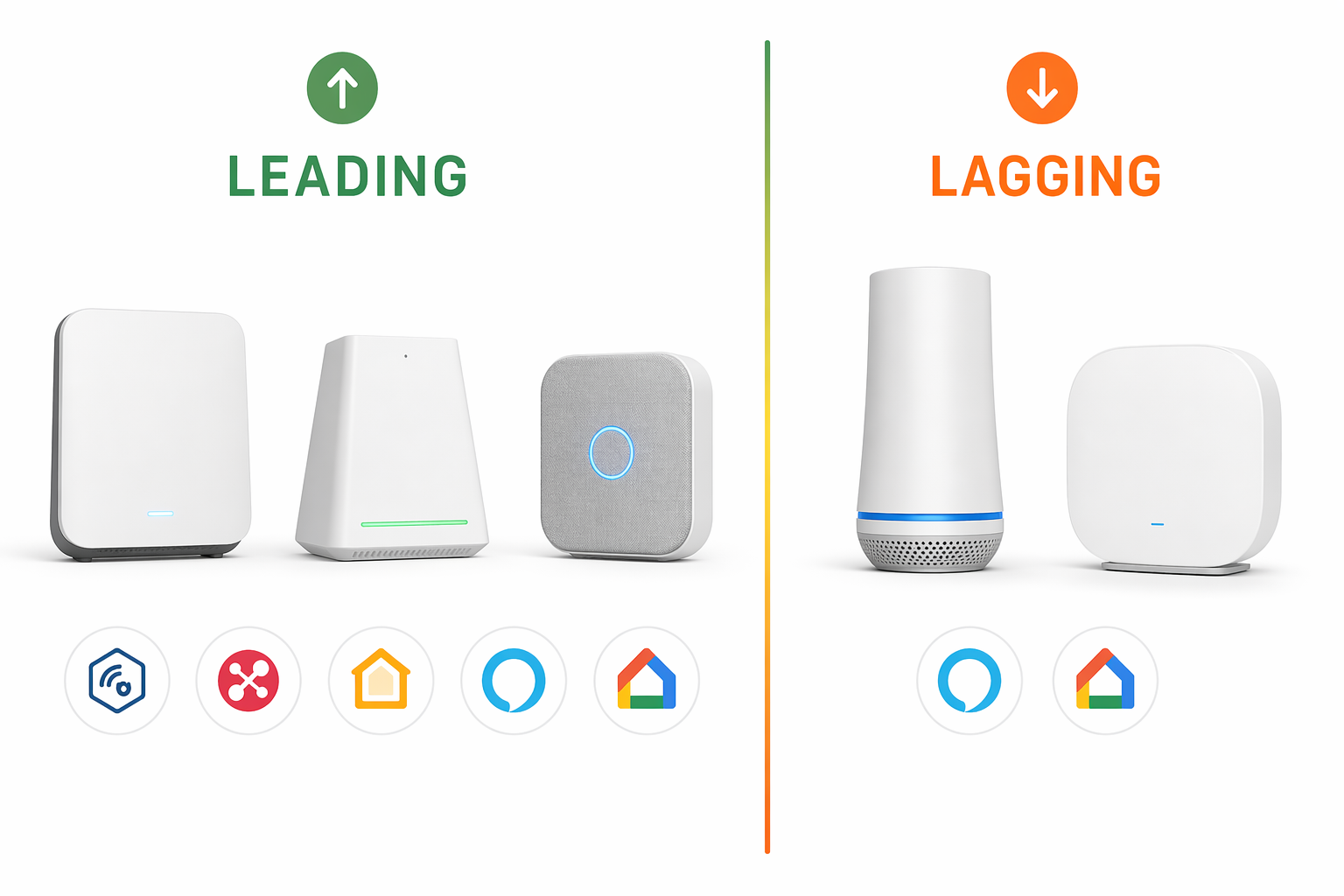 An editorial comparison visual showing 'LEADING' brands Abode, Vivint, and Ring with multiple protocol badges versus 'LAGGING' brands SimpliSafe and Cove with fewer badges.