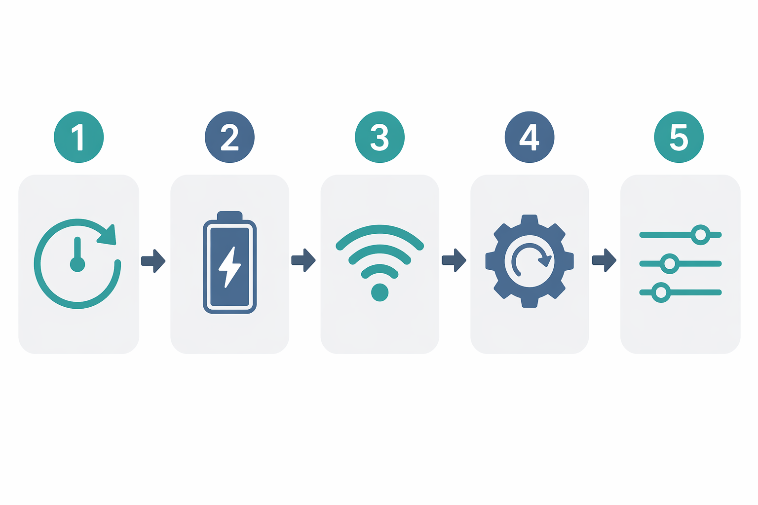 Five-step diagnostic flowchart for smart security device troubleshooting: reboot, power, Wi-Fi, firmware, and app settings