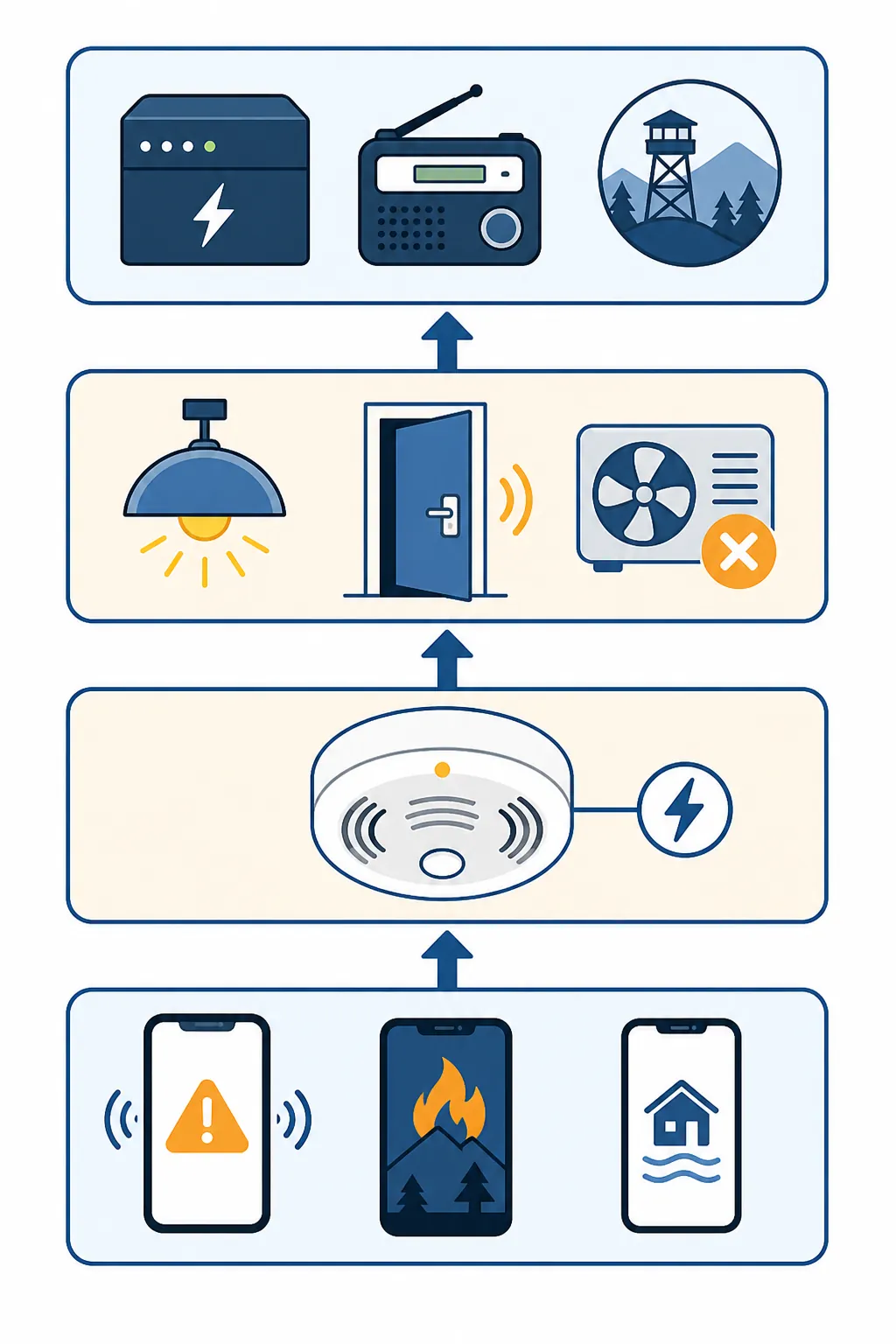 Four-layer diagram of a wildfire evacuation alert system with community alerts, in-home detection, automated response, and backup planning