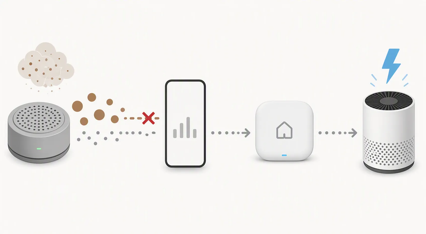 Diagram showing coarse PM10 data dropping out between a sensor module, device screen, smart-home hub, and purifier automation