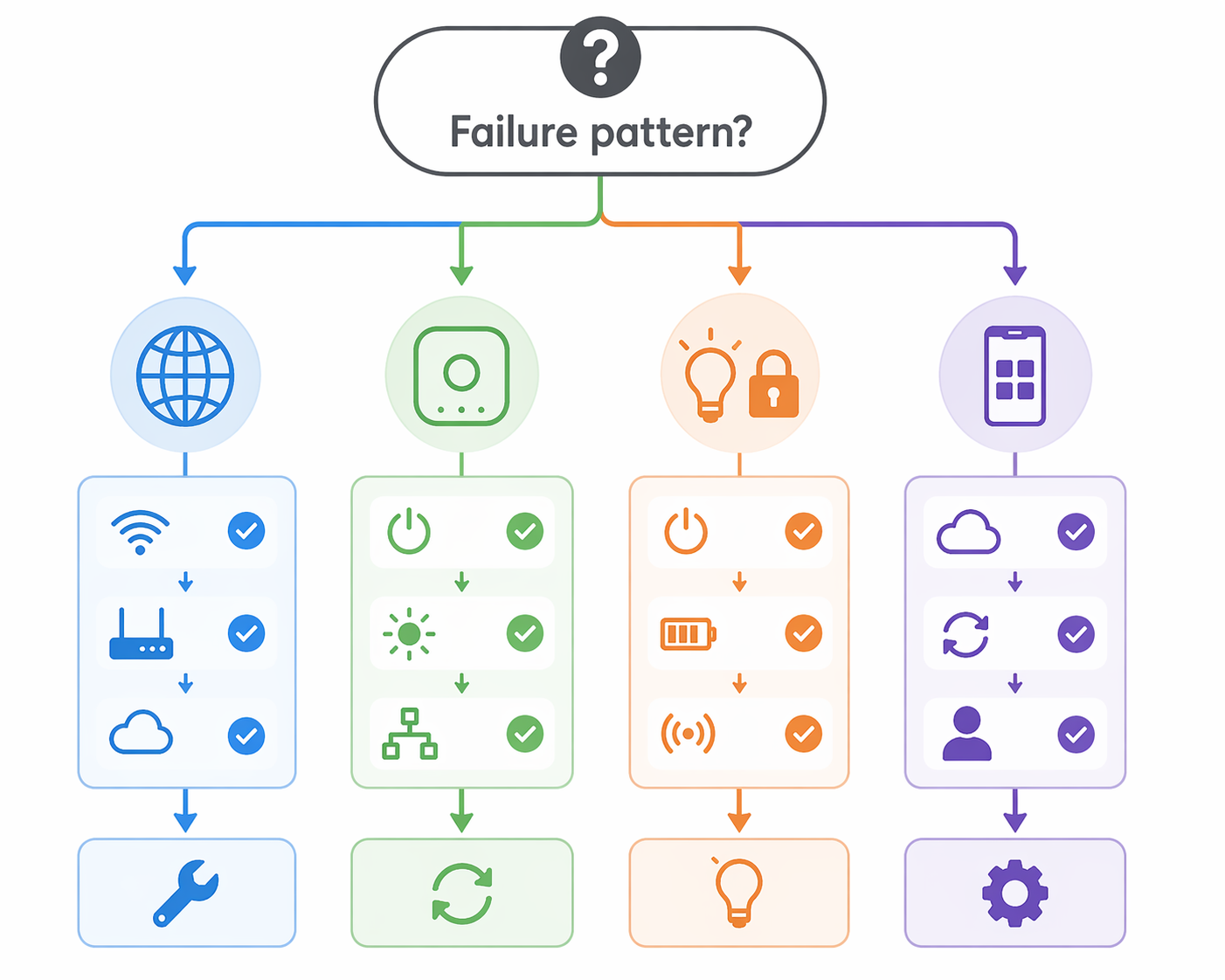 Decision flowchart for diagnosing smart home failures by pattern