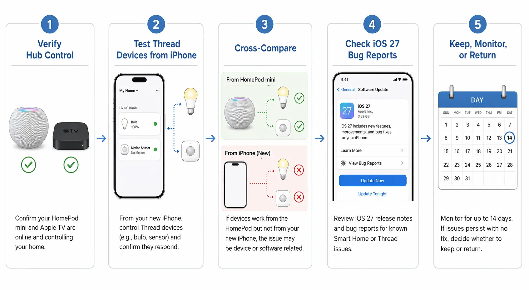 Five-step diagnostic workflow for testing hub control, Thread devices, iOS 27 bugs, and return-window decision
