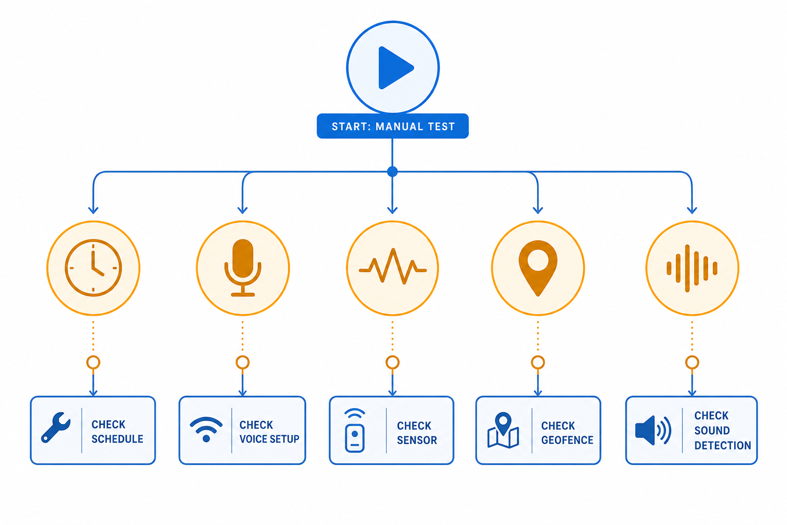Flat-style diagnostic flowchart branching from a play-button icon into five trigger-type paths — schedule, voice, smart home, location, and sound detection — each connecting to a resolution box.