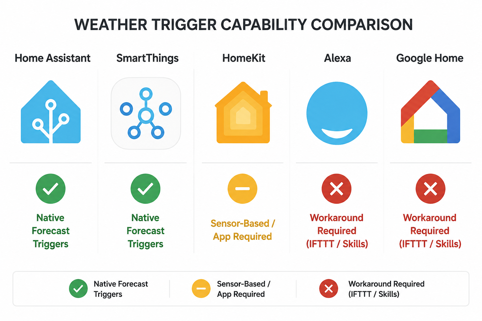 Comparison chart showing weather trigger support across Home Assistant, SmartThings, HomeKit, Alexa, and Google Home