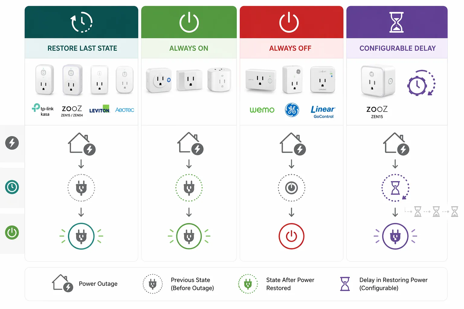 Smart plug power-restore behavior matrix grouped by restore last state, always on, always off, and configurable delay