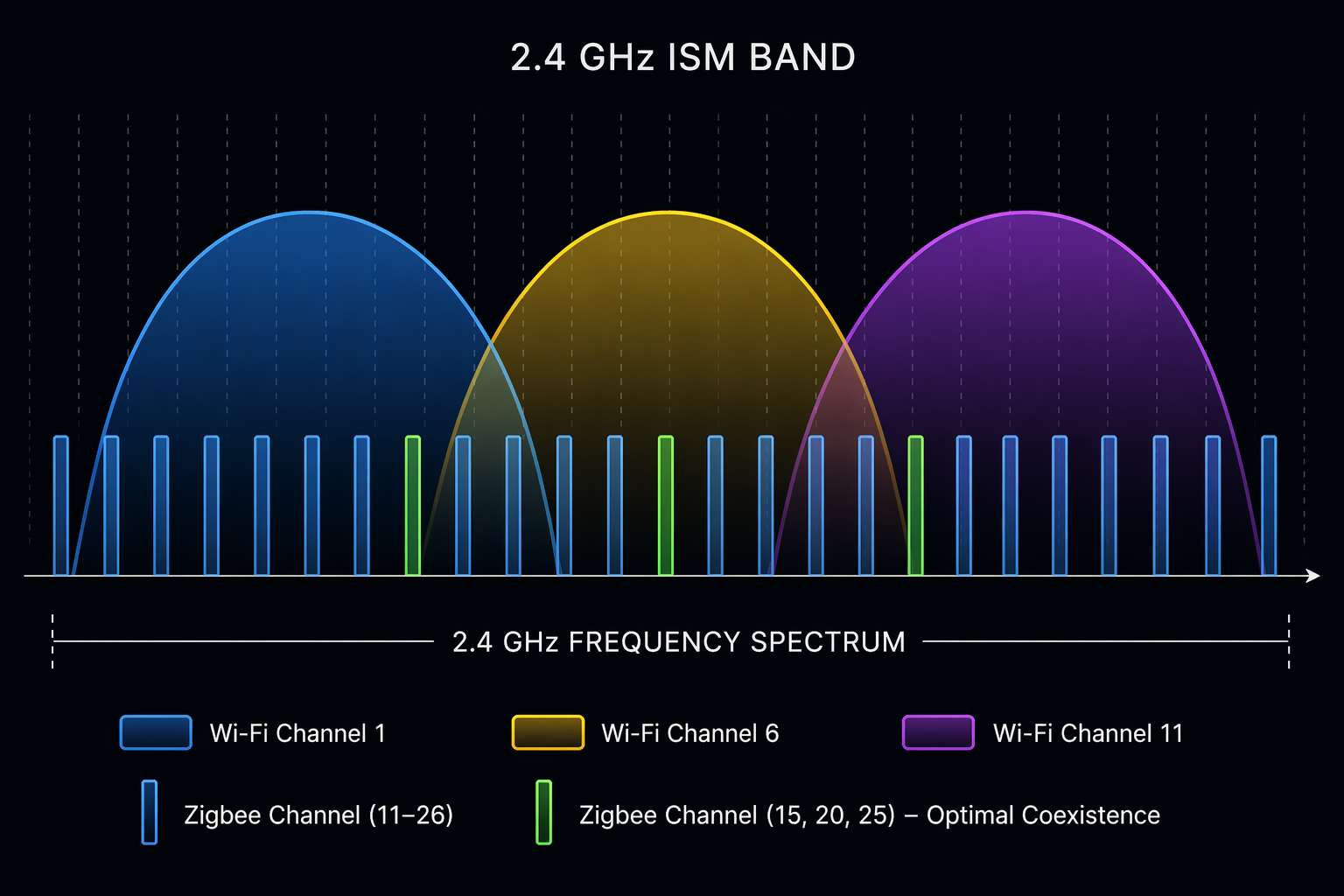 2.4 GHz spectrum diagram with overlapping Wi-Fi channels and narrow Zigbee channels highlighted in gaps