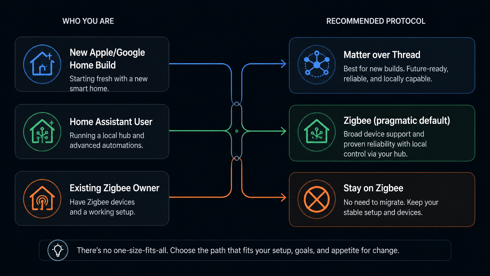 Decision framework showing recommended protocol paths for new Apple or Google Home builds, Home Assistant users, and existing Zigbee owners